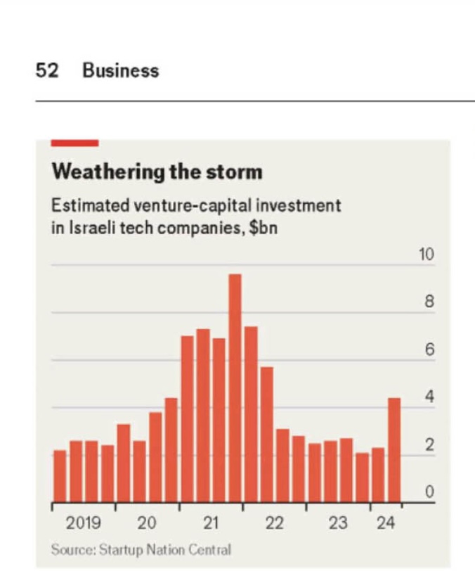 Bar graph from The economist USA 2024 October